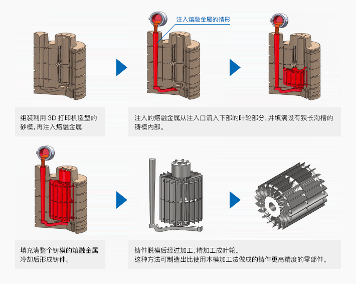 澆鑄作業流程